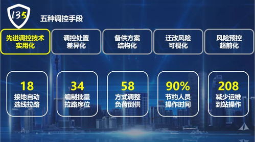 国网保定供电公司 以135电网安全管控新模式，全面服务雄安电网建设与软件技术推广